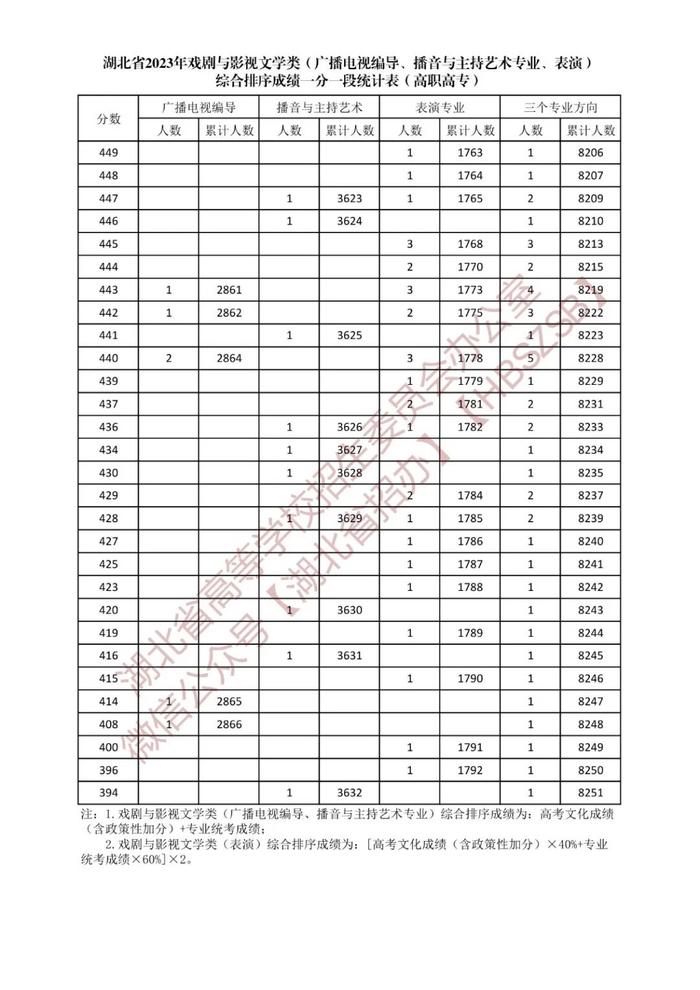 湖北省2023年戏剧与影视文学类综合排序成绩一分一段统计表发布