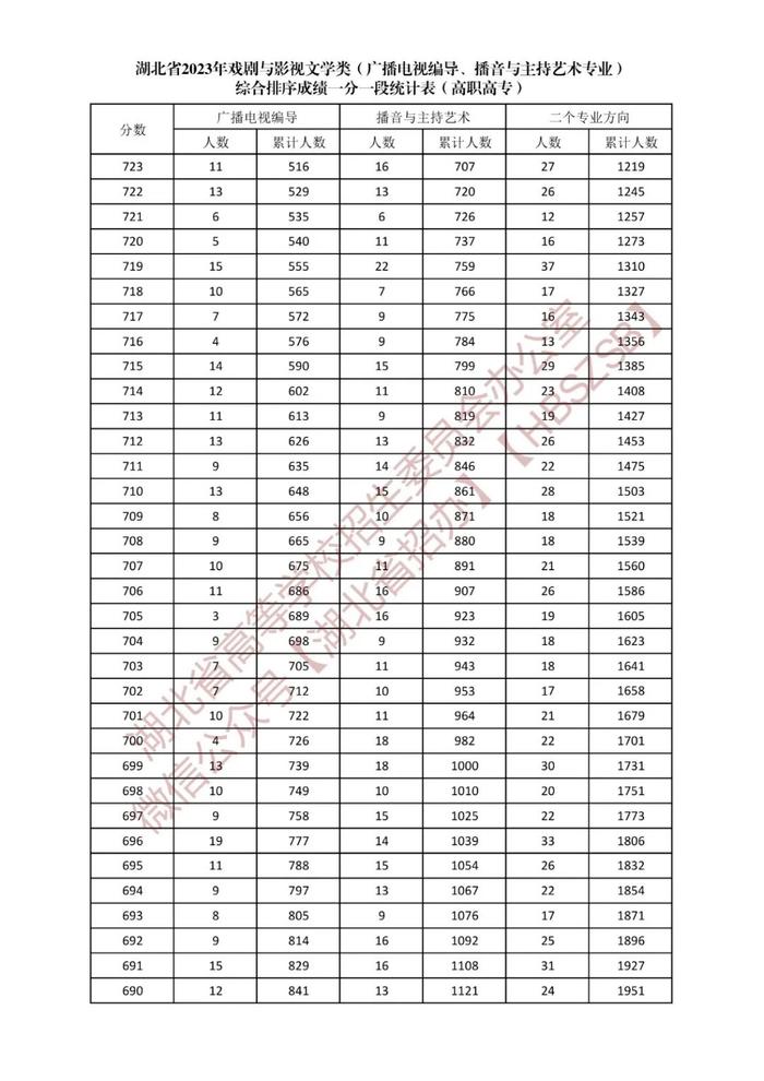 湖北省2023年戏剧与影视文学类综合排序成绩一分一段统计表发布