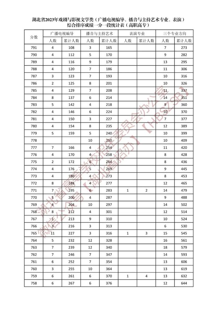 湖北省2023年戏剧与影视文学类综合排序成绩一分一段统计表发布