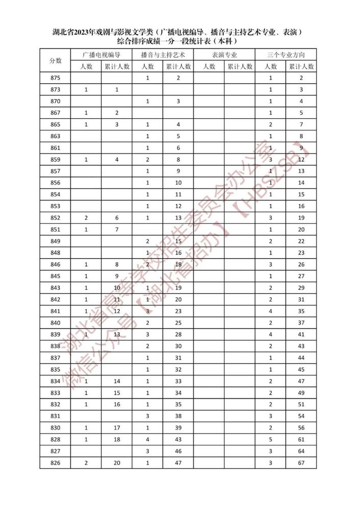 湖北省2023年戏剧与影视文学类综合排序成绩一分一段统计表发布