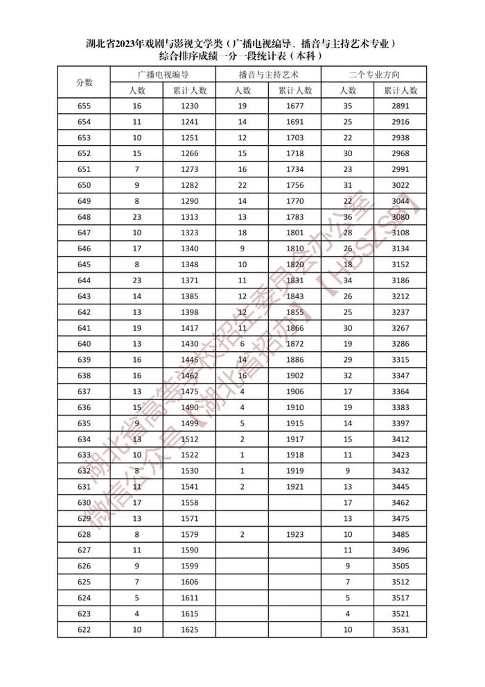 湖北省2023年戏剧与影视文学类综合排序成绩一分一段统计表发布