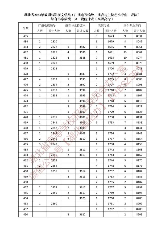 湖北省2023年戏剧与影视文学类综合排序成绩一分一段统计表发布