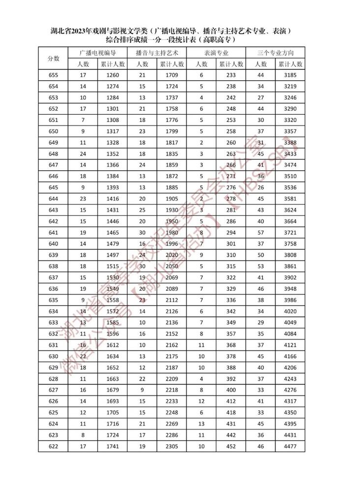 湖北省2023年戏剧与影视文学类综合排序成绩一分一段统计表发布