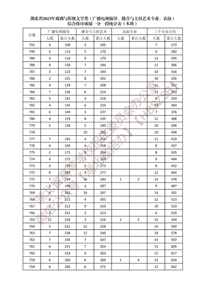 湖北省2023年戏剧与影视文学类综合排序成绩一分一段统计表发布