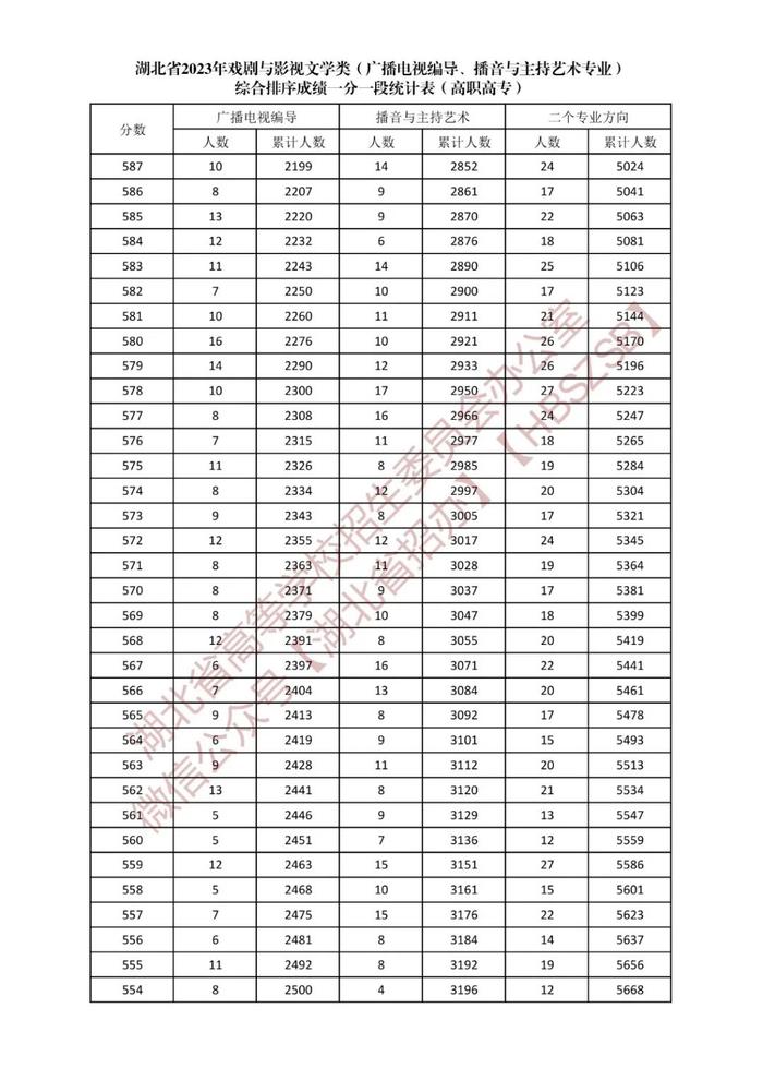 湖北省2023年戏剧与影视文学类综合排序成绩一分一段统计表发布