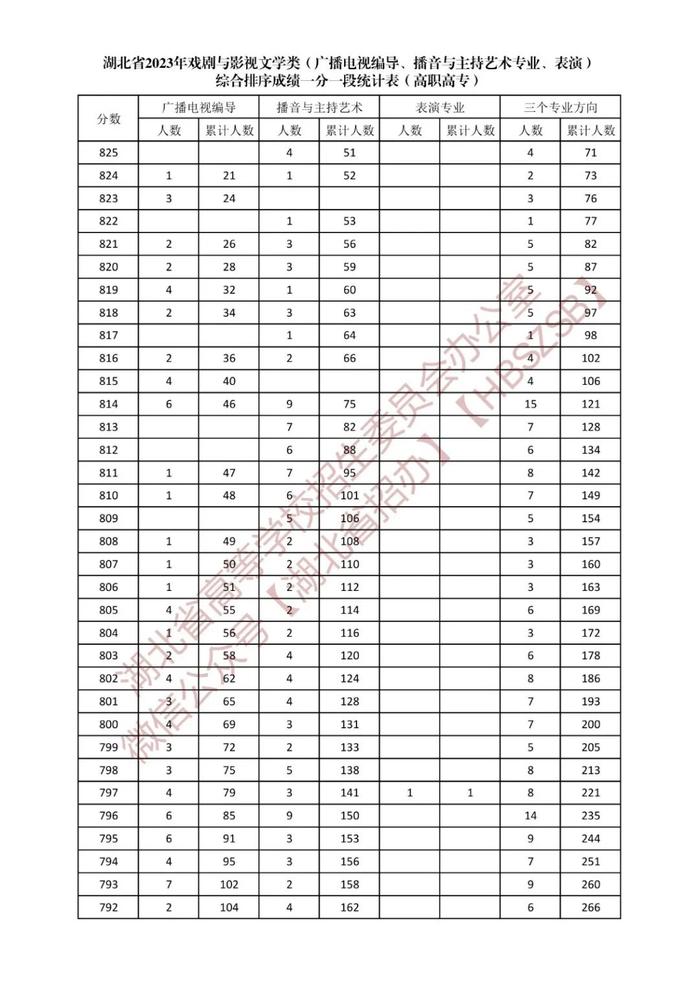 湖北省2023年戏剧与影视文学类综合排序成绩一分一段统计表发布