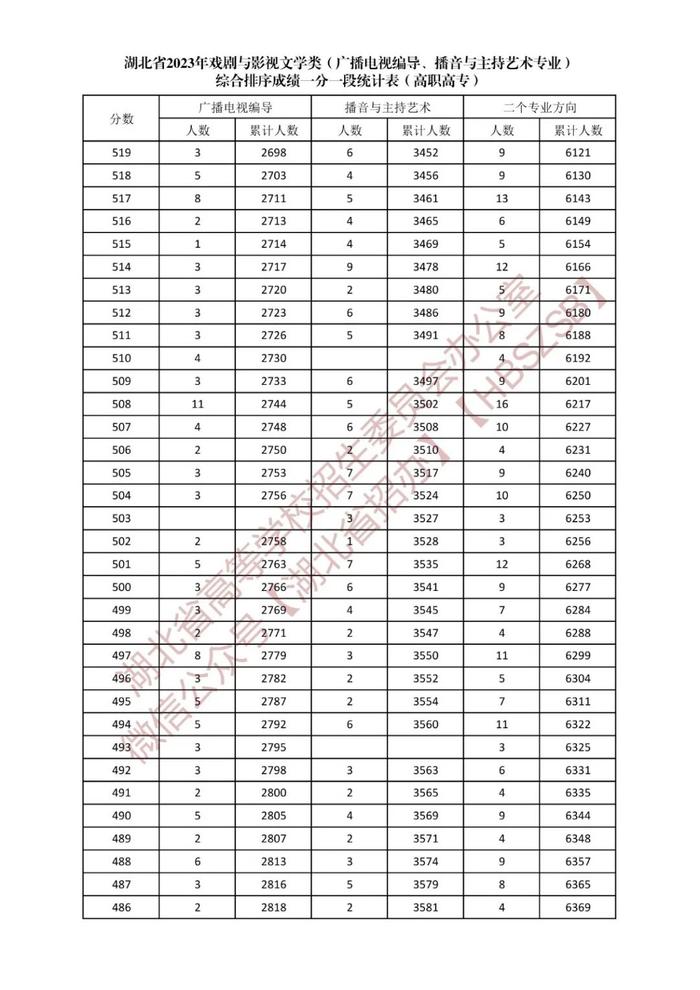 湖北省2023年戏剧与影视文学类综合排序成绩一分一段统计表发布