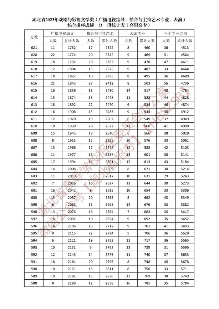 湖北省2023年戏剧与影视文学类综合排序成绩一分一段统计表发布