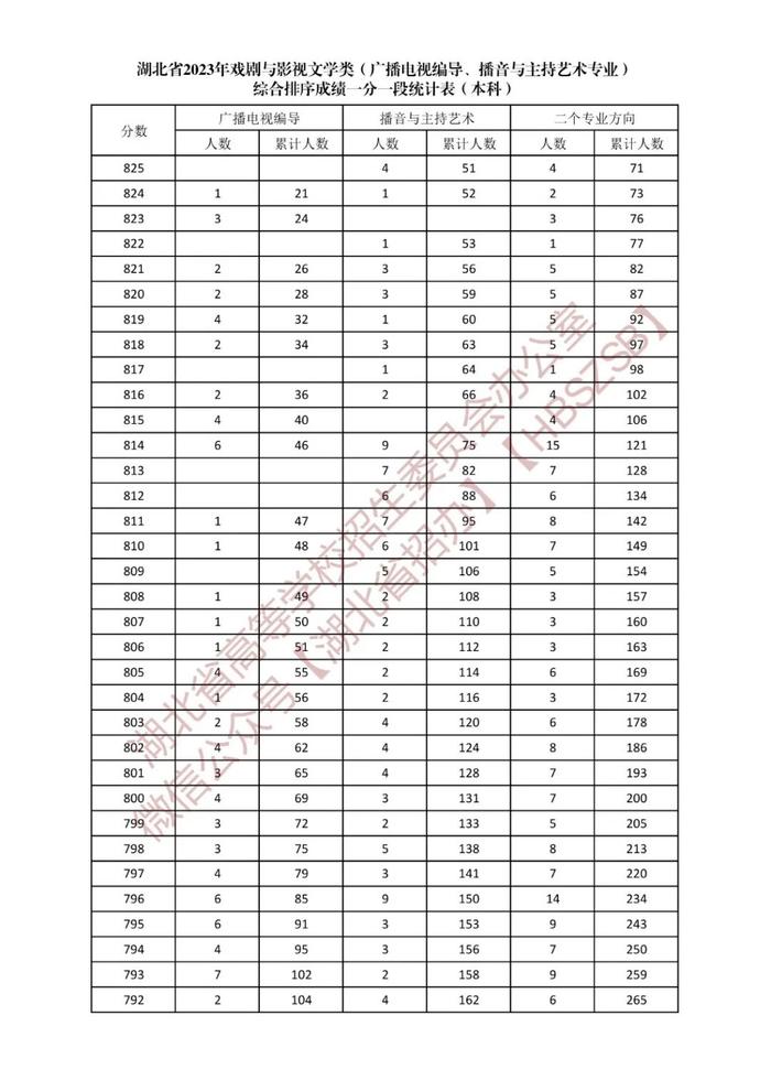 湖北省2023年戏剧与影视文学类综合排序成绩一分一段统计表发布