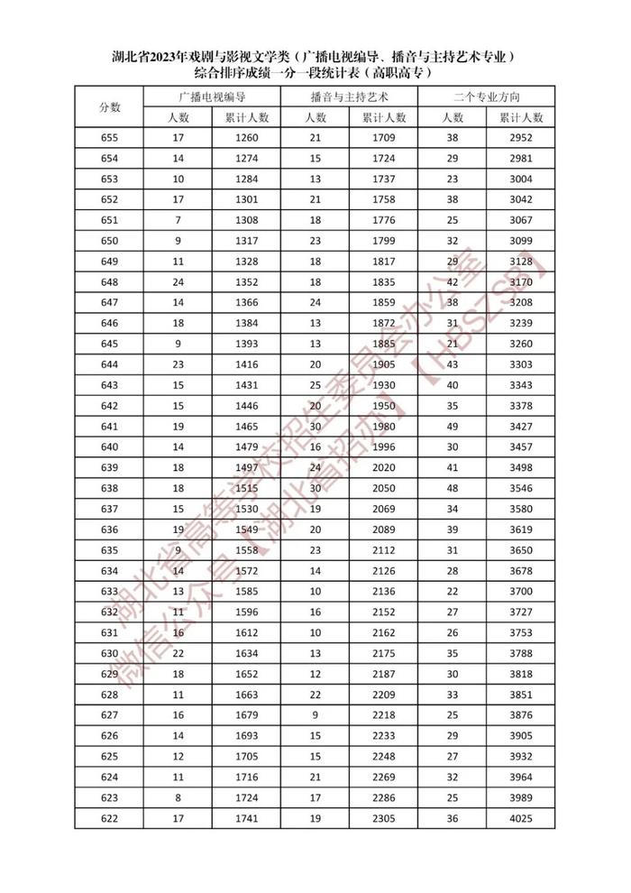 湖北省2023年戏剧与影视文学类综合排序成绩一分一段统计表发布