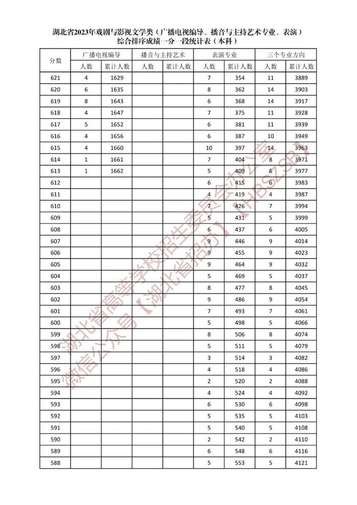 湖北省2023年戏剧与影视文学类综合排序成绩一分一段统计表发布