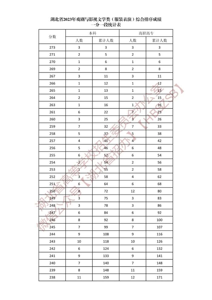 湖北省2023年戏剧与影视文学类综合排序成绩一分一段统计表发布