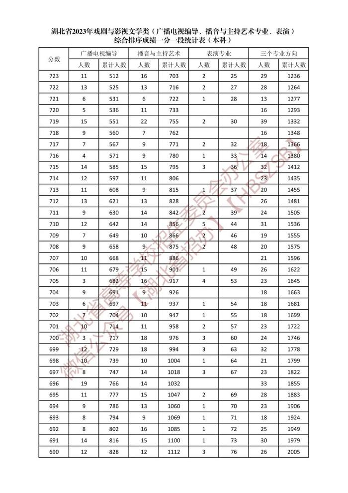 湖北省2023年戏剧与影视文学类综合排序成绩一分一段统计表发布