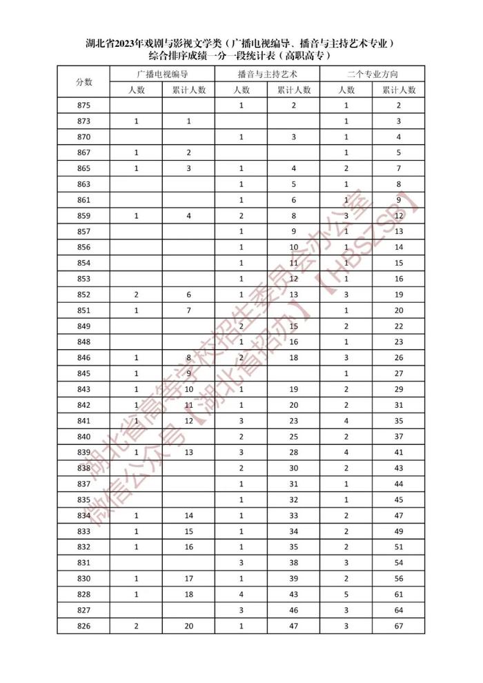 湖北省2023年戏剧与影视文学类综合排序成绩一分一段统计表发布