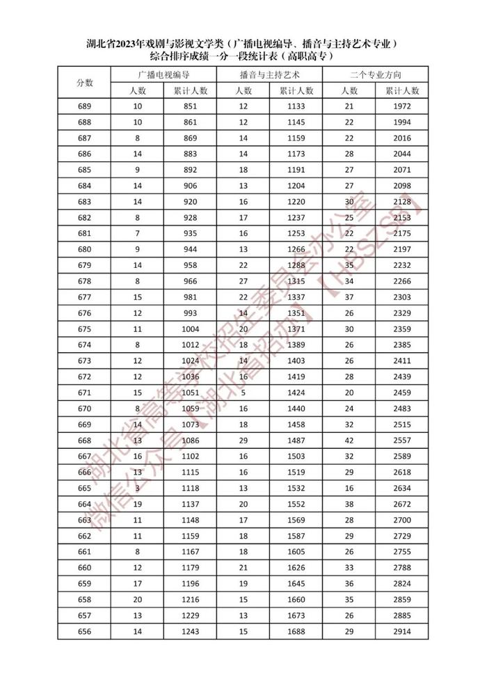 湖北省2023年戏剧与影视文学类综合排序成绩一分一段统计表发布