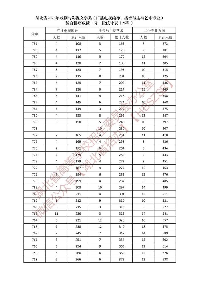 湖北省2023年戏剧与影视文学类综合排序成绩一分一段统计表发布