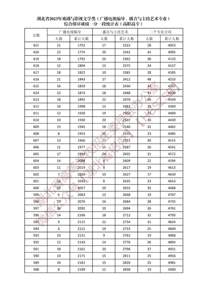 湖北省2023年戏剧与影视文学类综合排序成绩一分一段统计表发布