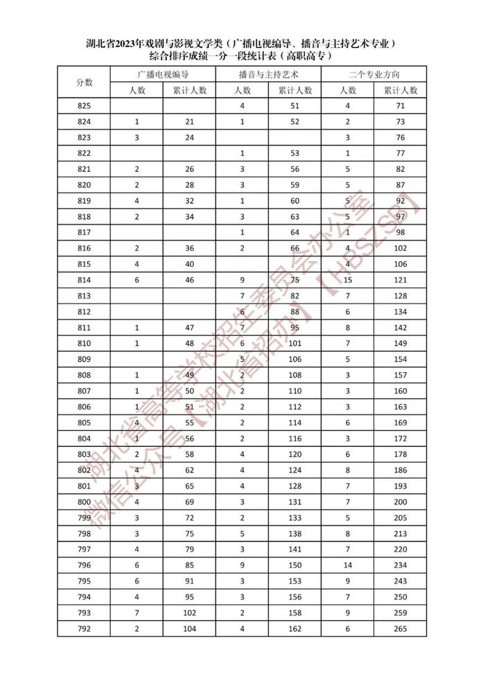 湖北省2023年戏剧与影视文学类综合排序成绩一分一段统计表发布