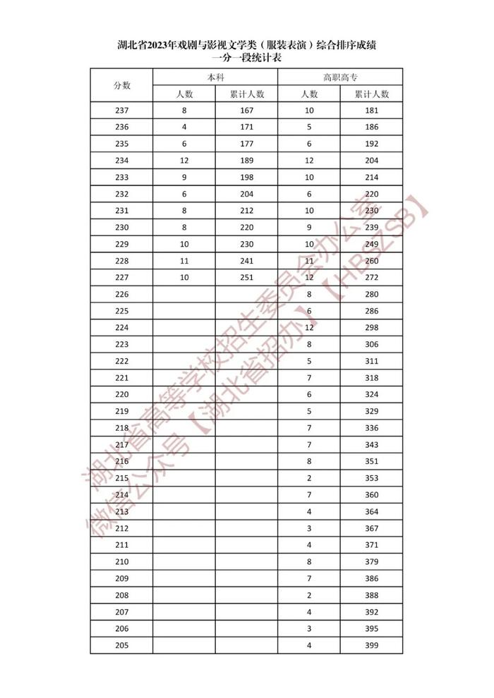 湖北省2023年戏剧与影视文学类综合排序成绩一分一段统计表发布