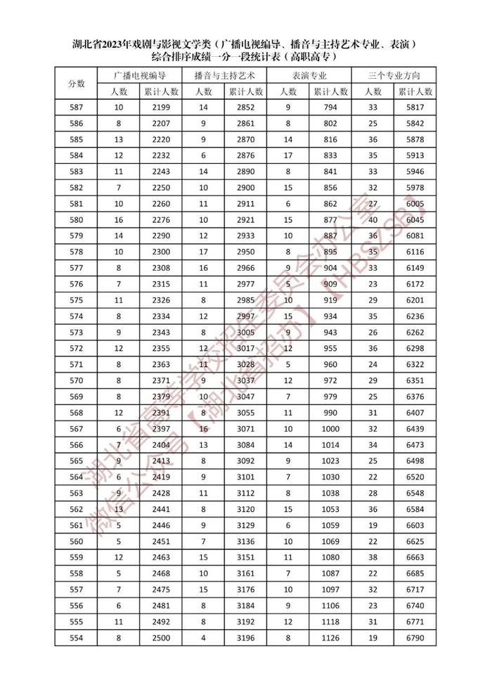 湖北省2023年戏剧与影视文学类综合排序成绩一分一段统计表发布