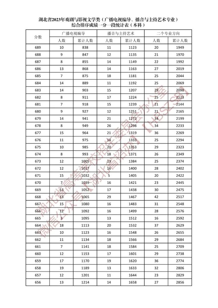 湖北省2023年戏剧与影视文学类综合排序成绩一分一段统计表发布