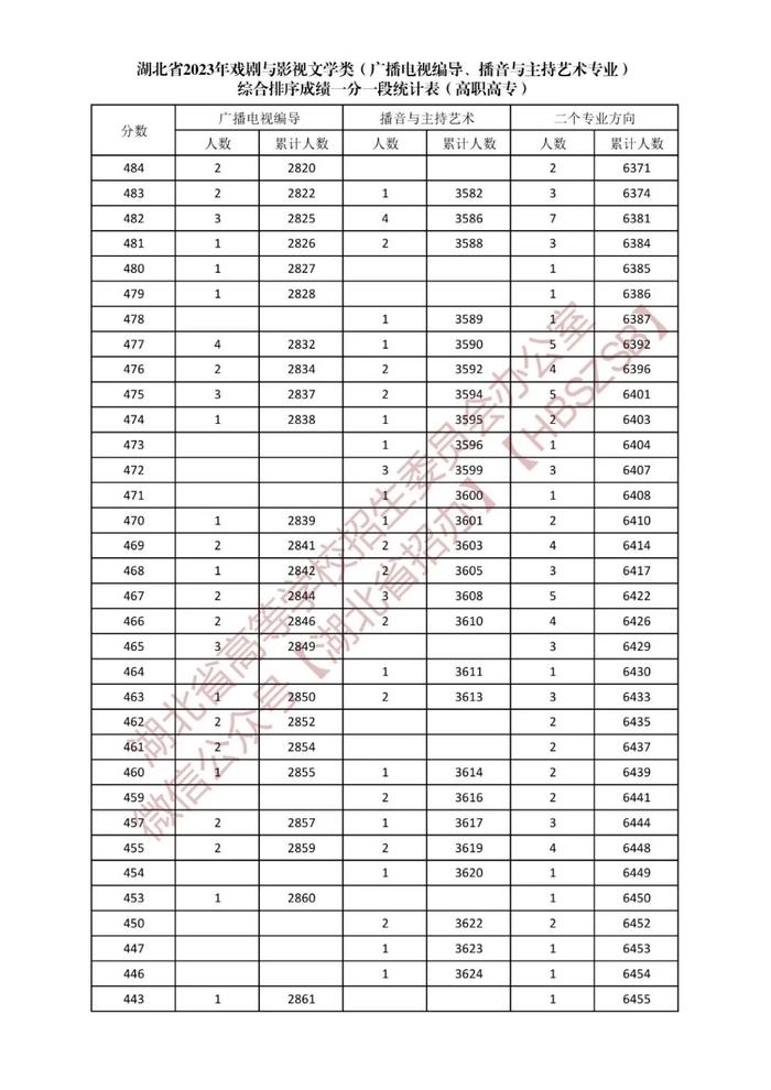 湖北省2023年戏剧与影视文学类综合排序成绩一分一段统计表发布