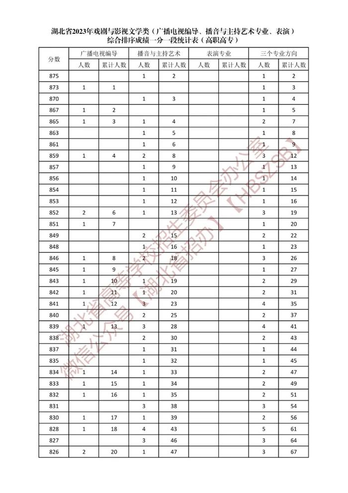 湖北省2023年戏剧与影视文学类综合排序成绩一分一段统计表发布