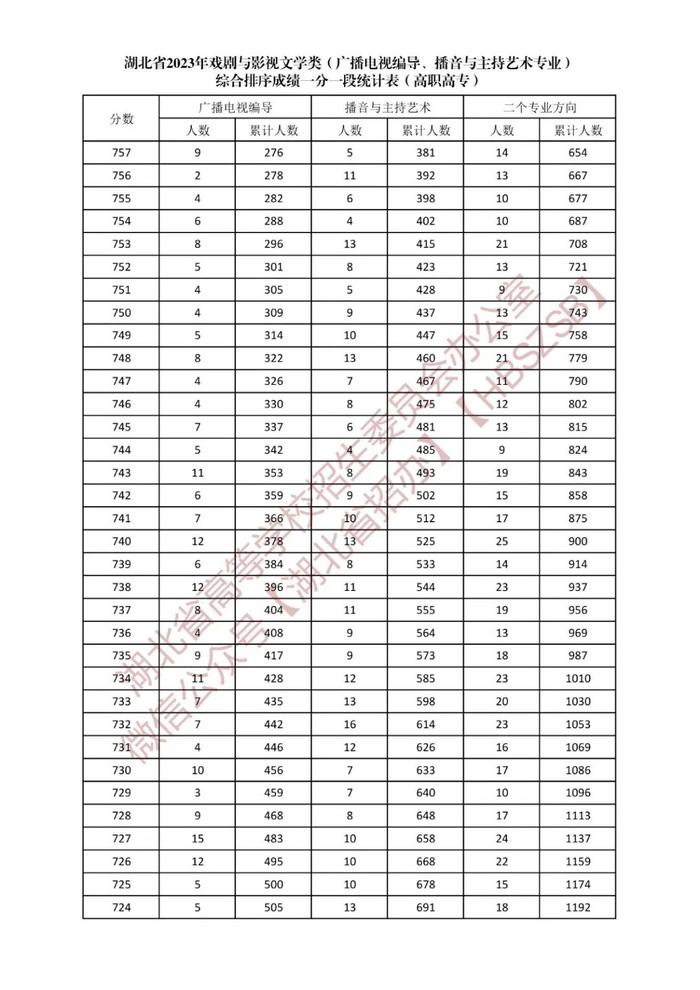 湖北省2023年戏剧与影视文学类综合排序成绩一分一段统计表发布