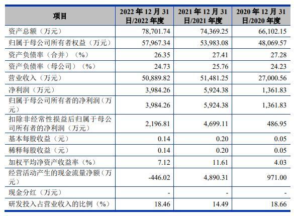 安凯微上市募10.5亿首日涨34% 去年业绩降现金流转负