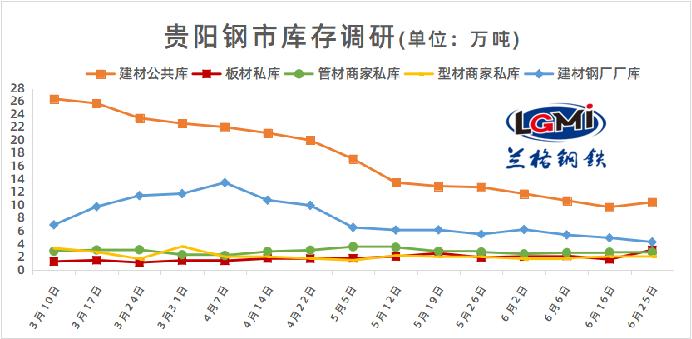 七月贵阳钢市供需趋平 价格或震荡上探