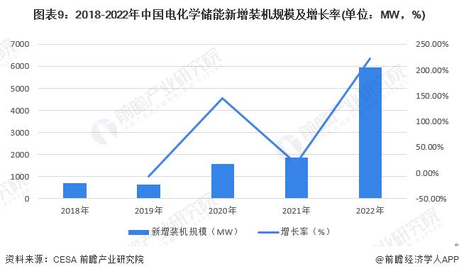 三峡新能源投建的最大电化学储能电站已并网投运【附电化学储能行业发展现状】