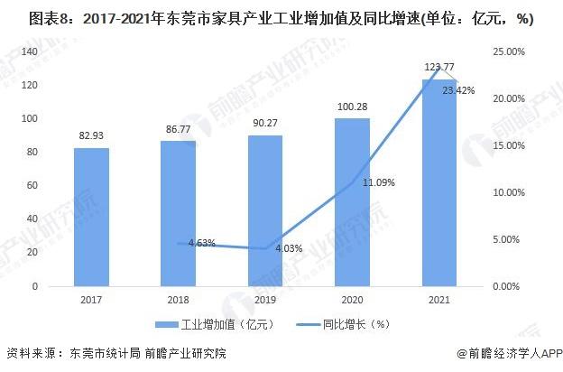 【建议收藏】重磅！2023年东莞市家具产业链全景图谱(附产业政策、产业链现状图谱、产业资源空间布局、产业链发展规划)