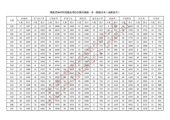 湖北省2023年体育类、技能高考综合排序成绩一分一段统计表公布