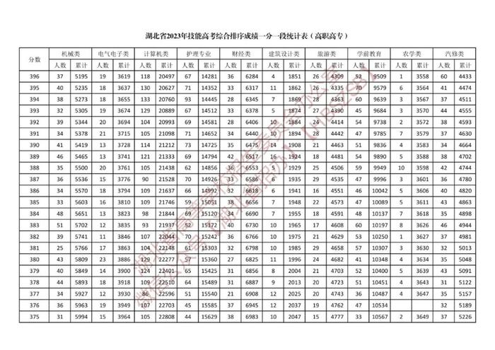 湖北省2023年体育类、技能高考综合排序成绩一分一段统计表公布