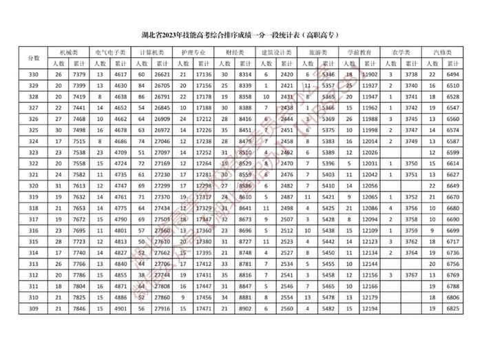 湖北省2023年体育类、技能高考综合排序成绩一分一段统计表公布