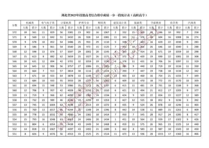 湖北省2023年体育类、技能高考综合排序成绩一分一段统计表公布