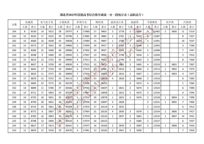 湖北省2023年体育类、技能高考综合排序成绩一分一段统计表公布