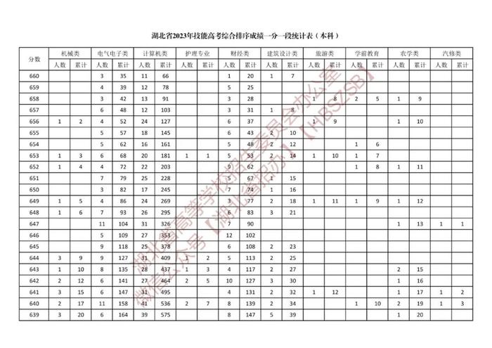 湖北省2023年体育类、技能高考综合排序成绩一分一段统计表公布