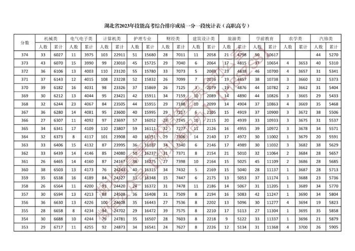 湖北省2023年体育类、技能高考综合排序成绩一分一段统计表公布