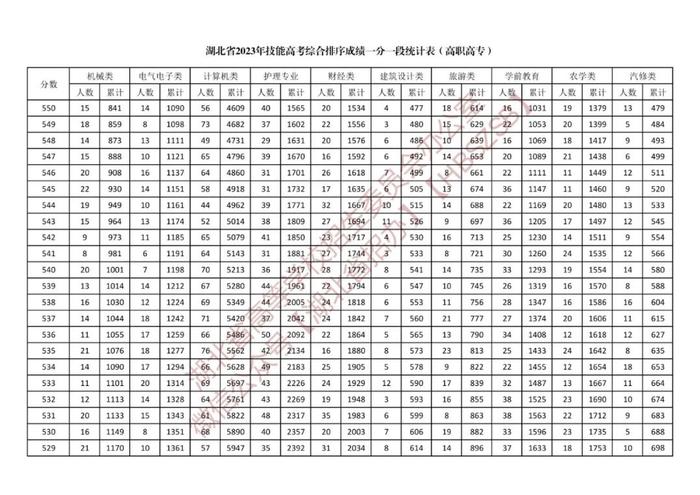 湖北省2023年体育类、技能高考综合排序成绩一分一段统计表公布