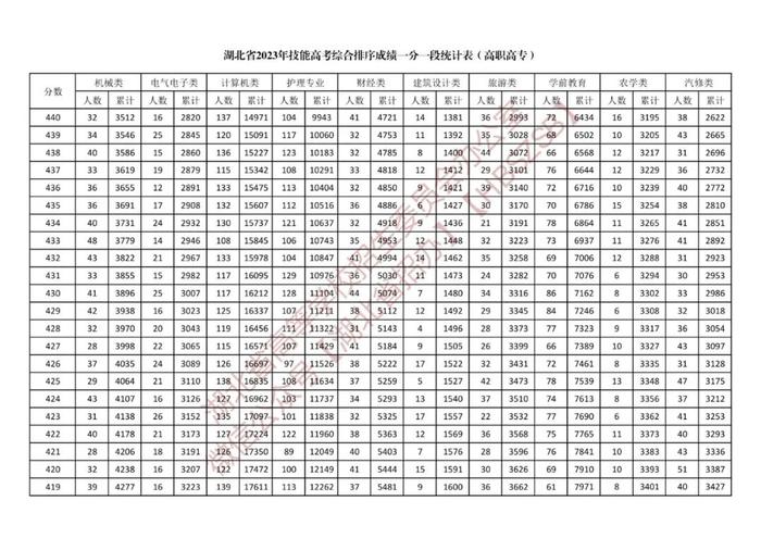 湖北省2023年体育类、技能高考综合排序成绩一分一段统计表公布