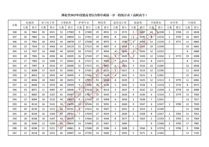 湖北省2023年体育类、技能高考综合排序成绩一分一段统计表公布