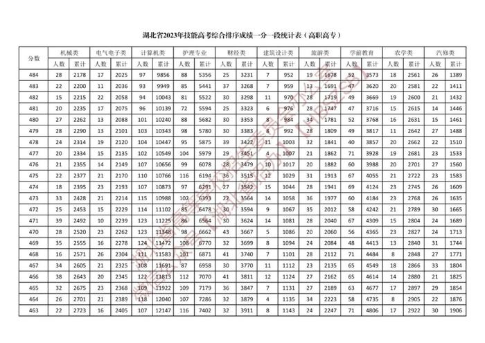 湖北省2023年体育类、技能高考综合排序成绩一分一段统计表公布