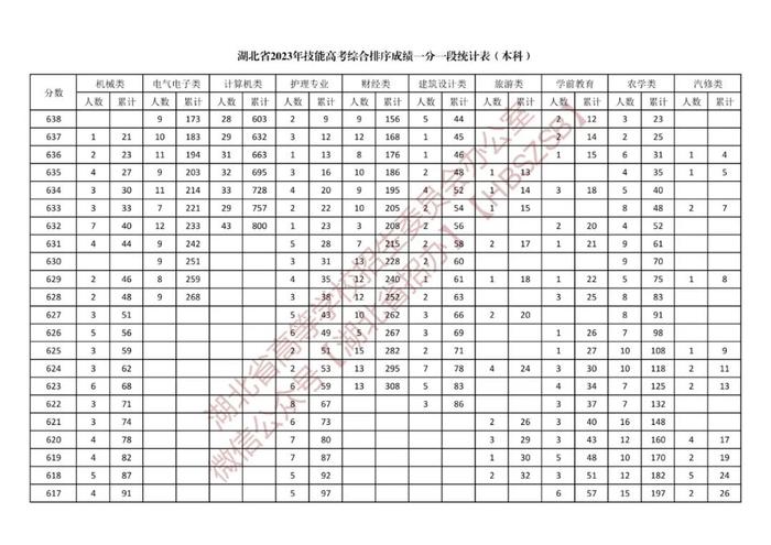 湖北省2023年体育类、技能高考综合排序成绩一分一段统计表公布