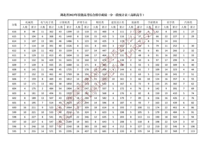 湖北省2023年体育类、技能高考综合排序成绩一分一段统计表公布