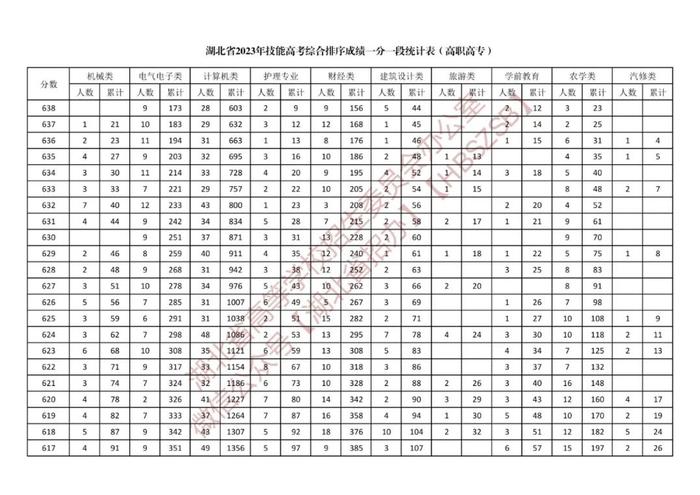 湖北省2023年体育类、技能高考综合排序成绩一分一段统计表公布