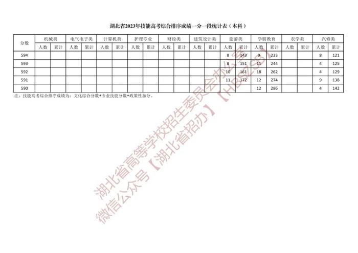 湖北省2023年体育类、技能高考综合排序成绩一分一段统计表公布