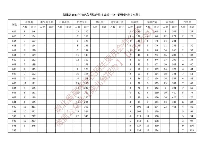 湖北省2023年体育类、技能高考综合排序成绩一分一段统计表公布