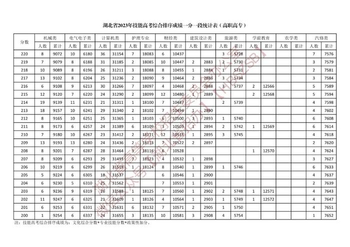 湖北省2023年体育类、技能高考综合排序成绩一分一段统计表公布