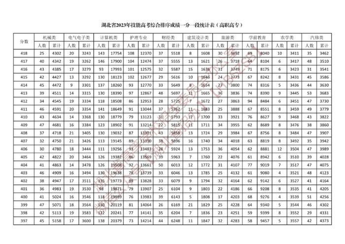 湖北省2023年体育类、技能高考综合排序成绩一分一段统计表公布